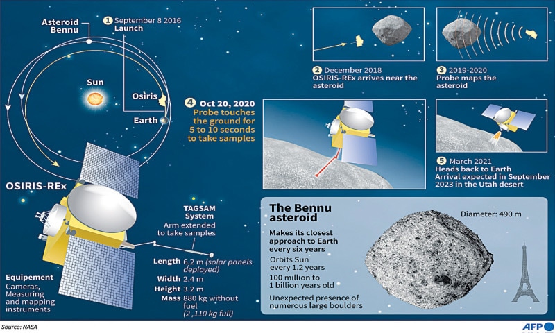 US spacecraft touches asteroid surface for rare rubble grab