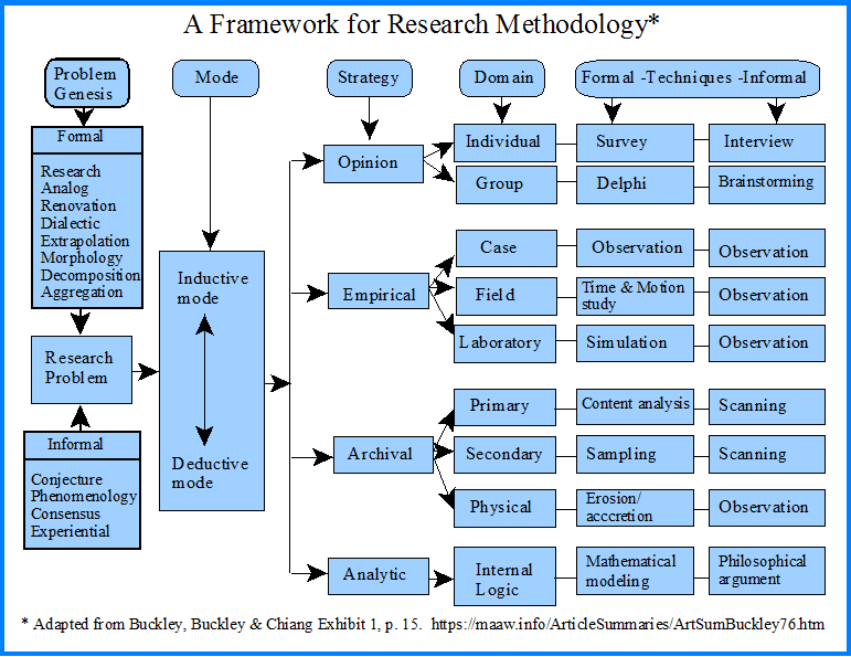 What is the research methodology of psychology?