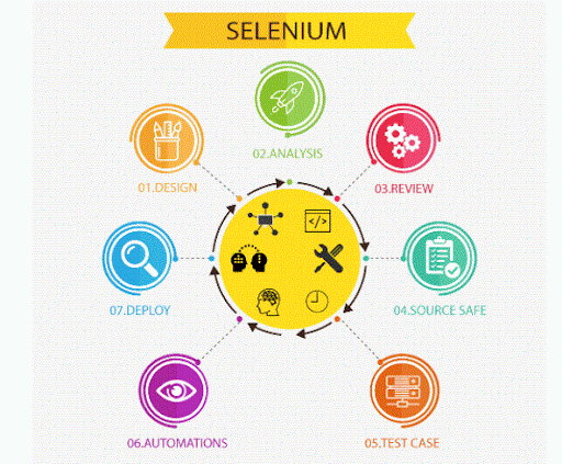 One of the numerous tools utilised for automated testing is Selenium test automation
